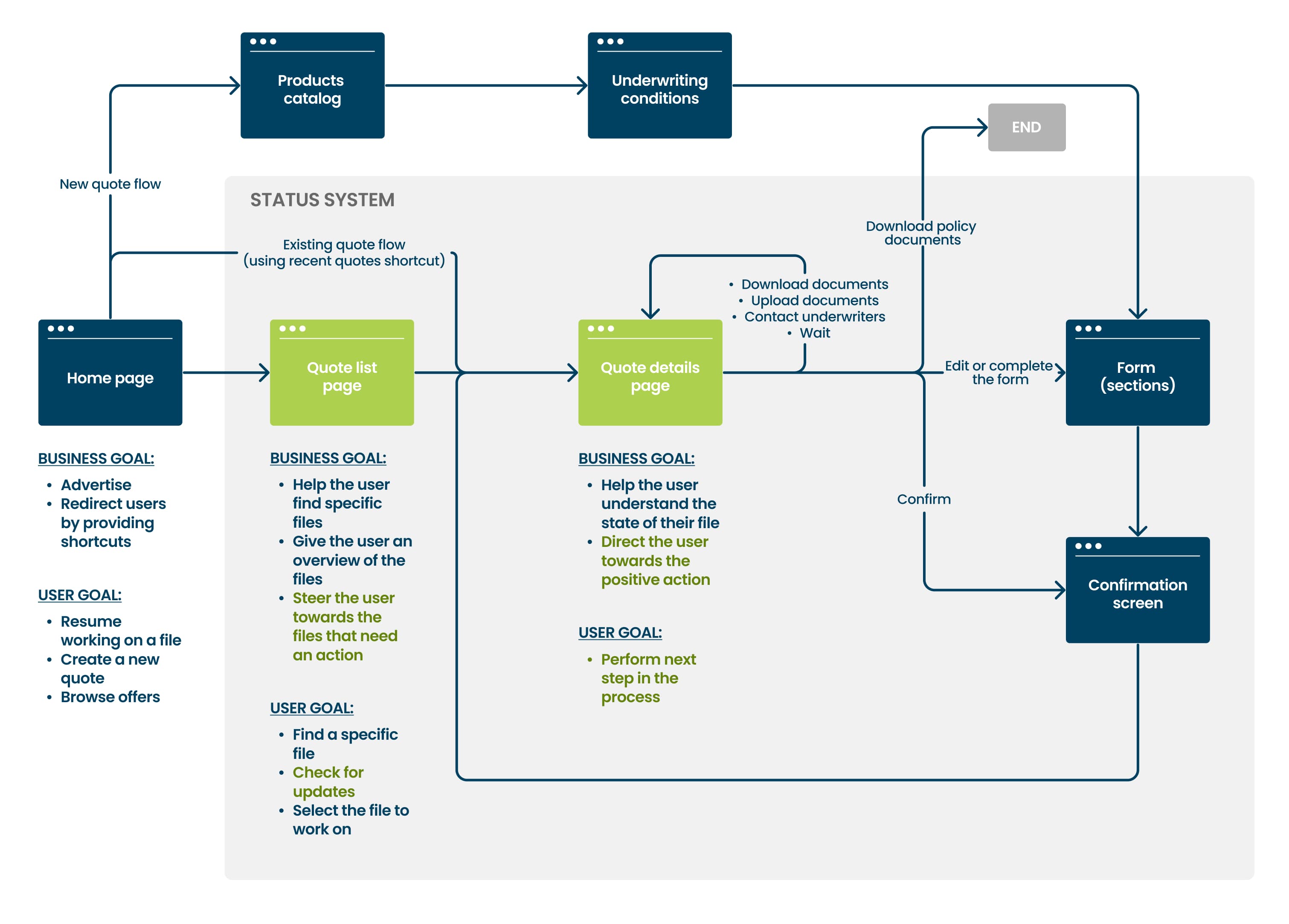 A typical user flow on APRIL On. Under each screen are the business goals and the user goals.