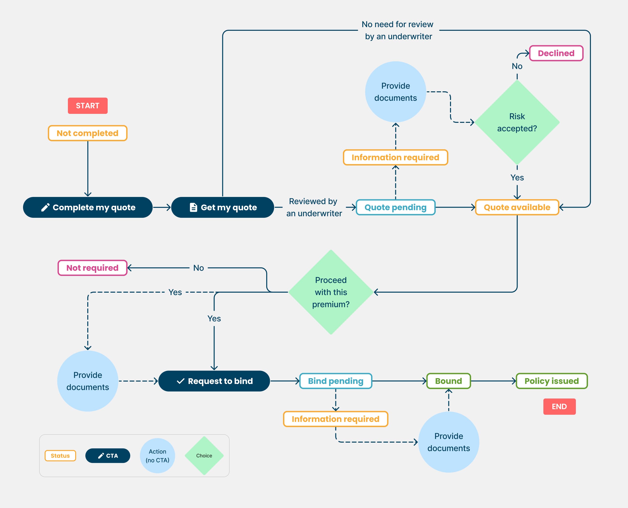 Status labels - After