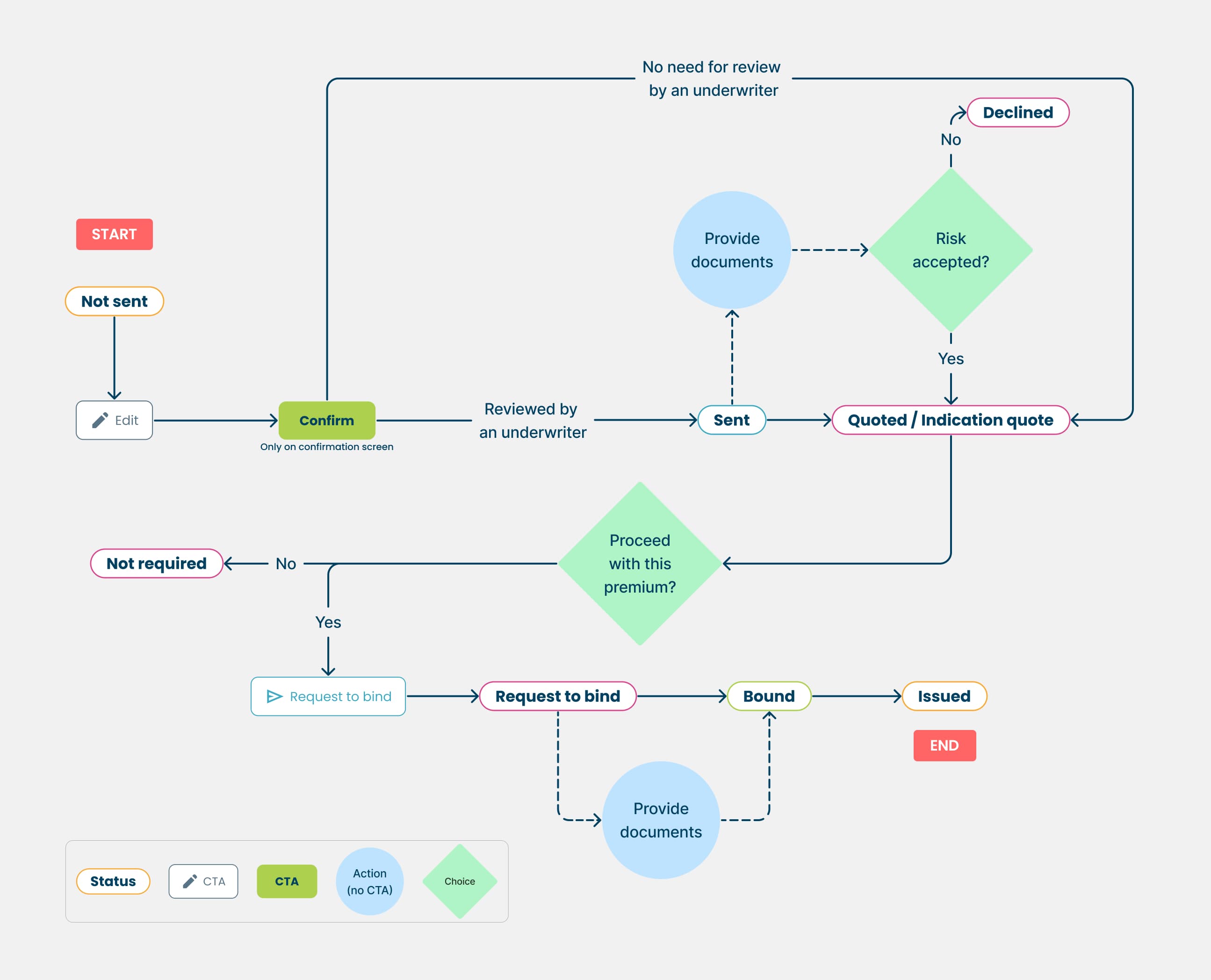 Status labels - Before