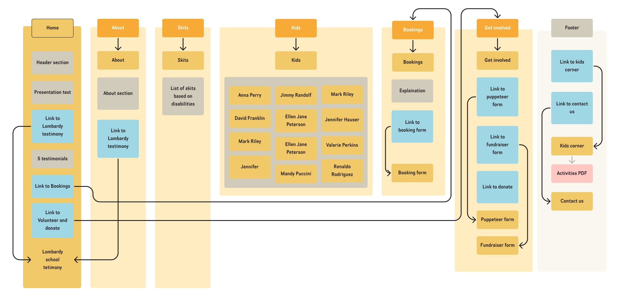 Information hierarchy 01